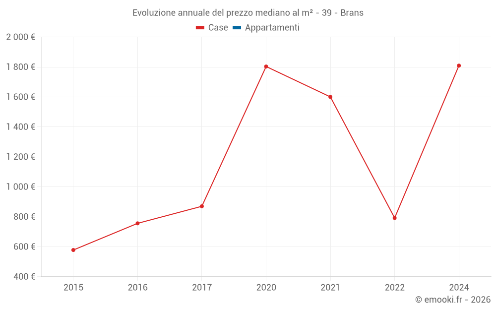 Evoluzione annuale del prezzo mediano al m² - 39 - Brans