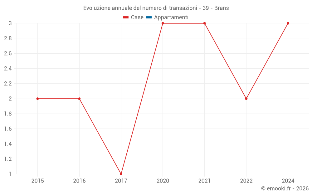 Evoluzione annuale del numero di transazioni - 39 - Brans