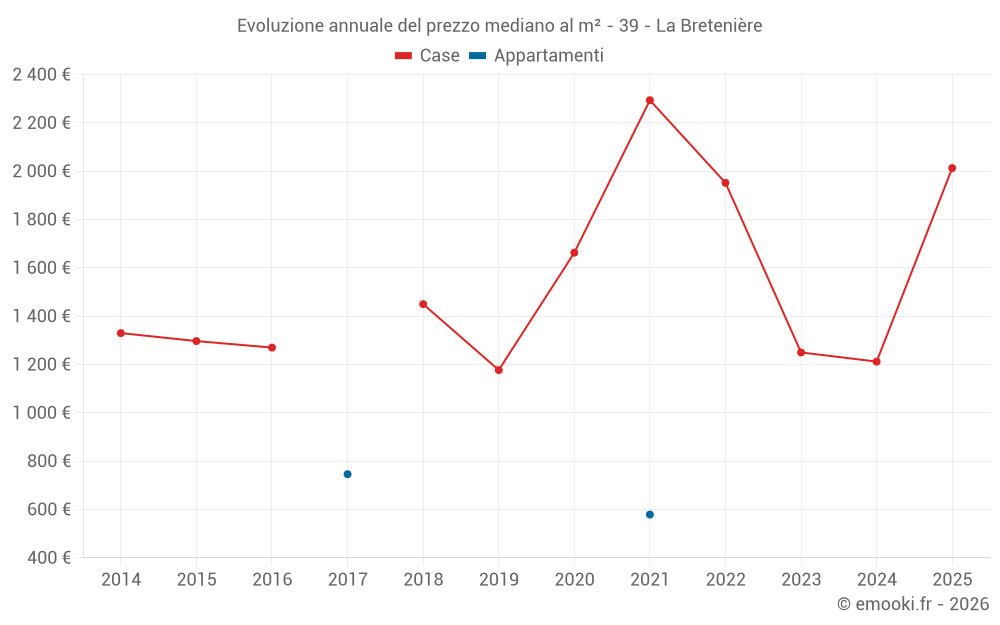 Evoluzione annuale del prezzo mediano al m² - 39 - La Bretenière