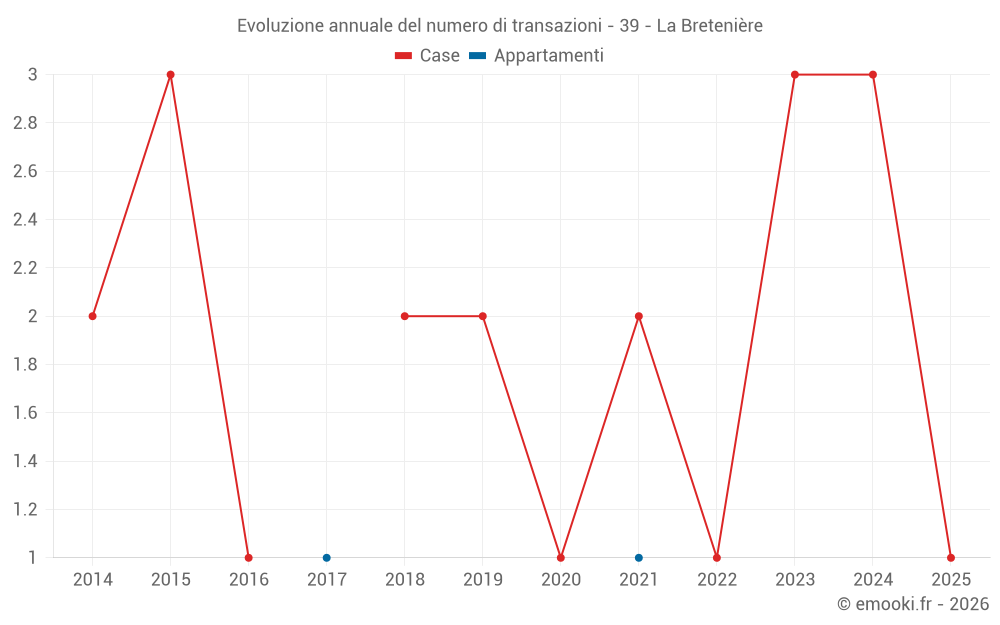 Evoluzione annuale del numero di transazioni - 39 - La Bretenière