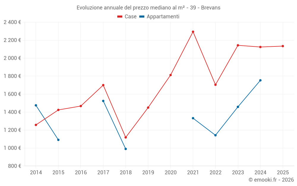 Evoluzione annuale del prezzo mediano al m² - 39 - Brevans