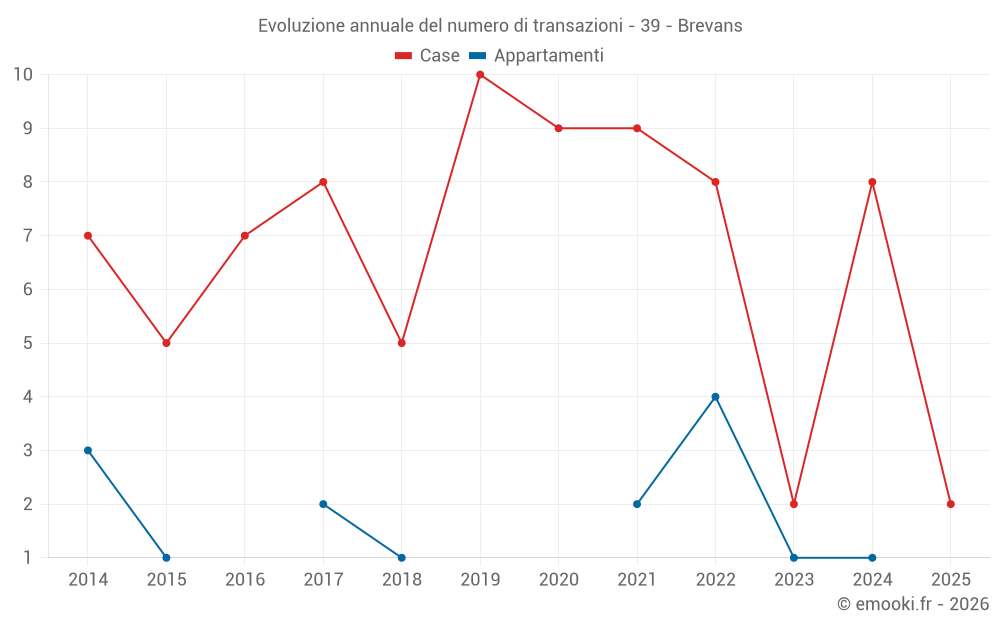 Evoluzione annuale del numero di transazioni - 39 - Brevans
