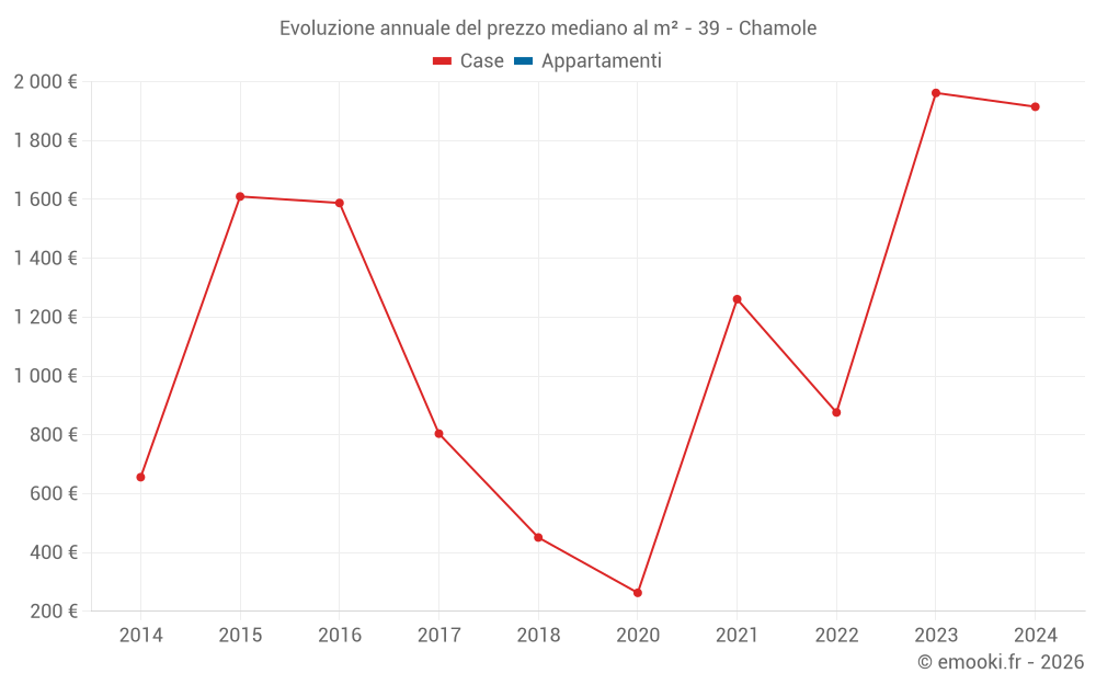 Evoluzione annuale del prezzo mediano al m² - 39 - Chamole