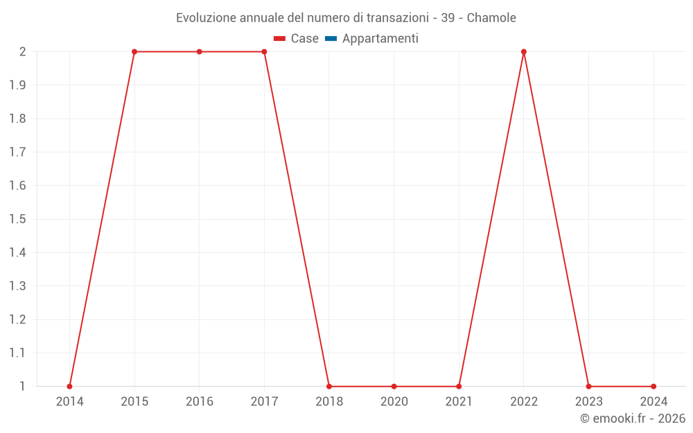 Evoluzione annuale del numero di transazioni - 39 - Chamole