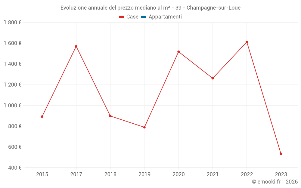 Evoluzione annuale del prezzo mediano al m² - 39 - Champagne-sur-Loue