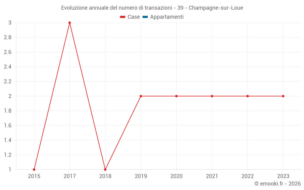 Evoluzione annuale del numero di transazioni - 39 - Champagne-sur-Loue