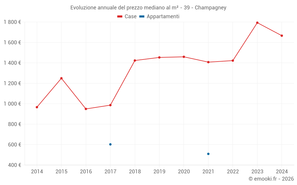 Evoluzione annuale del prezzo mediano al m² - 39 - Champagney