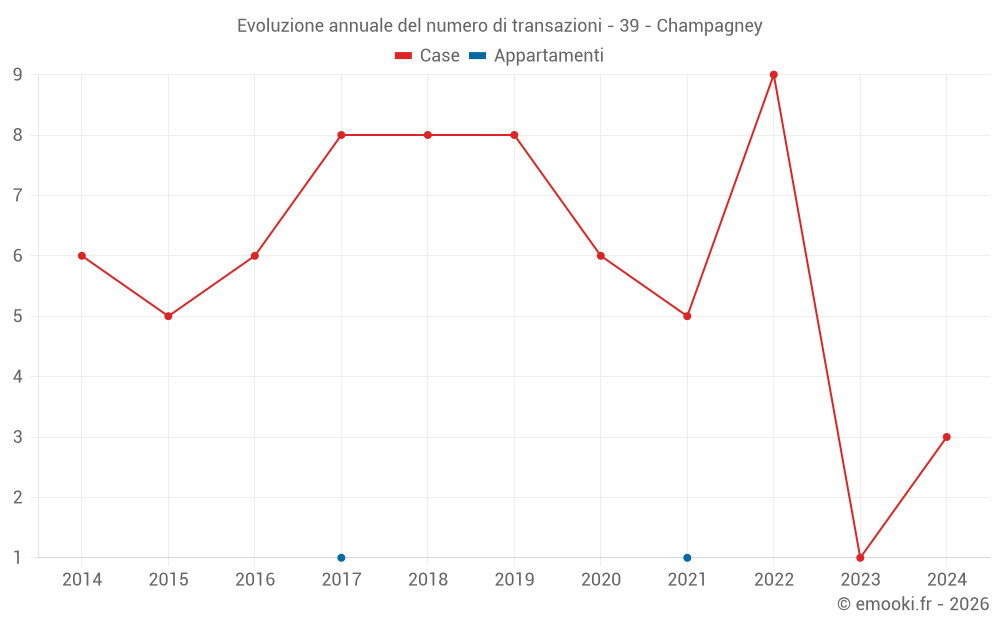 Evoluzione annuale del numero di transazioni - 39 - Champagney