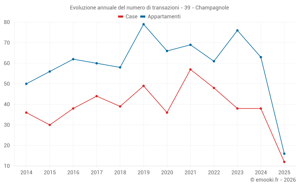 Evoluzione annuale del numero di transazioni - 39 - Champagnole