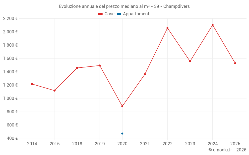 Evoluzione annuale del prezzo mediano al m² - 39 - Champdivers