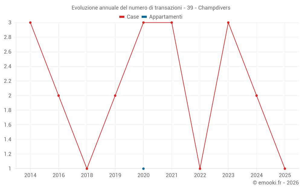 Evoluzione annuale del numero di transazioni - 39 - Champdivers