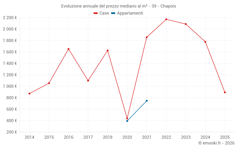 Evoluzione annuale del prezzo mediano al m² - 39 - Chapois
