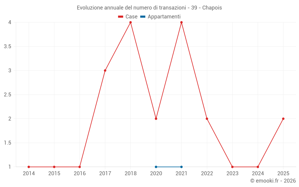 Evoluzione annuale del numero di transazioni - 39 - Chapois