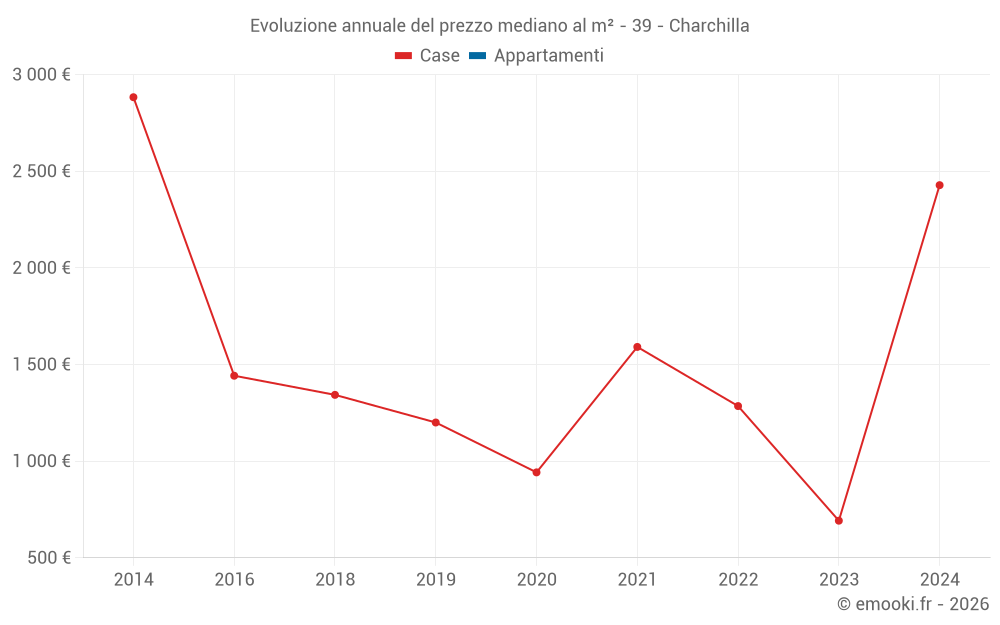 Evoluzione annuale del prezzo mediano al m² - 39 - Charchilla