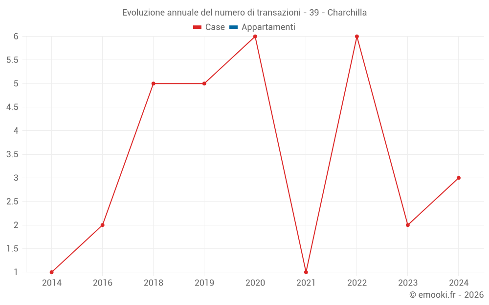 Evoluzione annuale del numero di transazioni - 39 - Charchilla