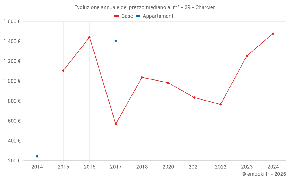Evoluzione annuale del prezzo mediano al m² - 39 - Charcier