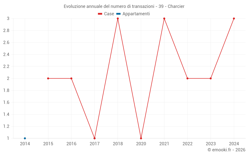 Evoluzione annuale del numero di transazioni - 39 - Charcier