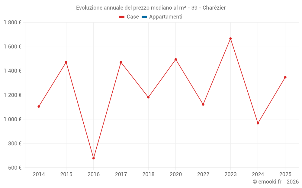 Evoluzione annuale del prezzo mediano al m² - 39 - Charézier