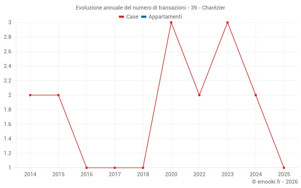Evoluzione annuale del numero di transazioni - 39 - Charézier