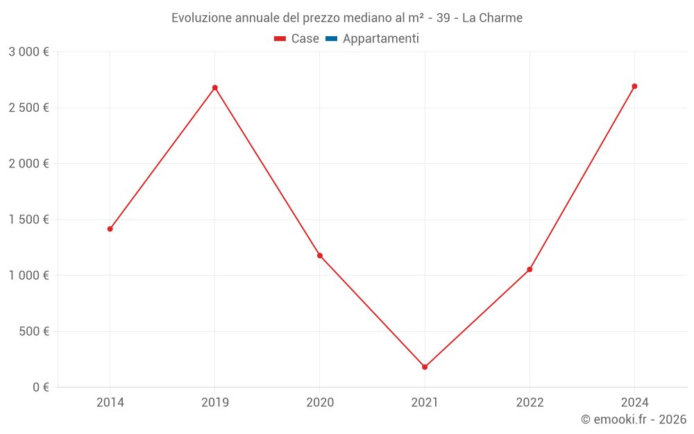 Evoluzione annuale del prezzo mediano al m² - 39 - La Charme