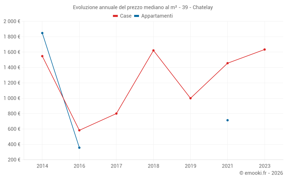 Evoluzione annuale del prezzo mediano al m² - 39 - Chatelay