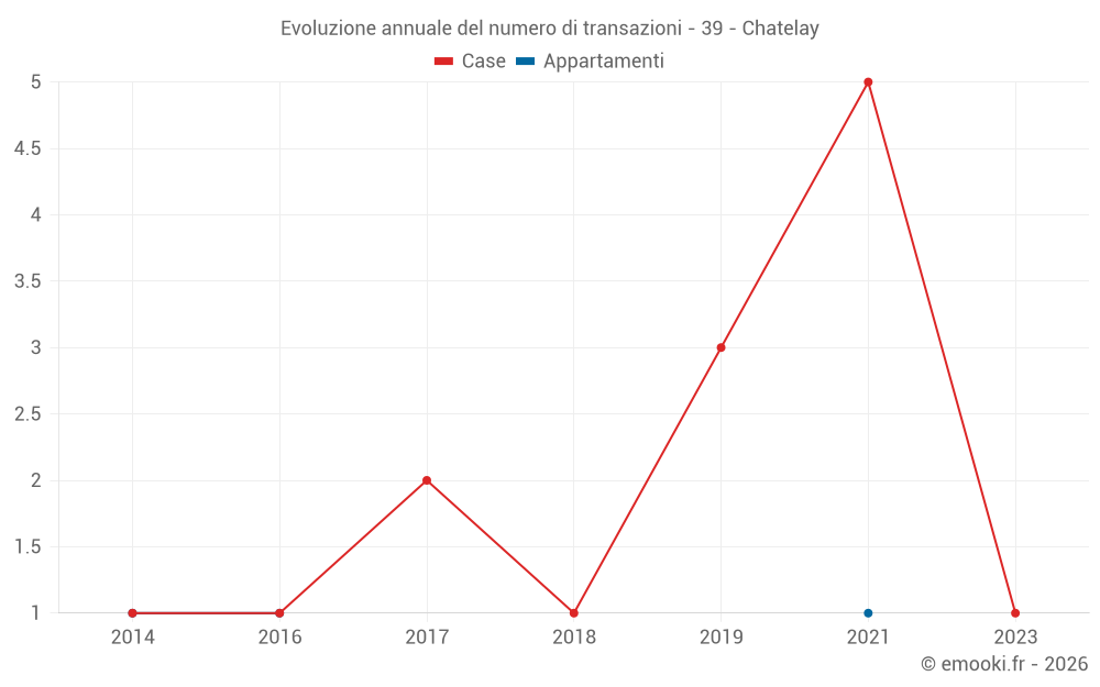 Evoluzione annuale del numero di transazioni - 39 - Chatelay