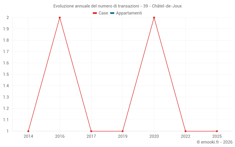 Evoluzione annuale del numero di transazioni - 39 - Châtel-de-Joux