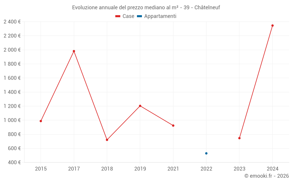Evoluzione annuale del prezzo mediano al m² - 39 - Châtelneuf
