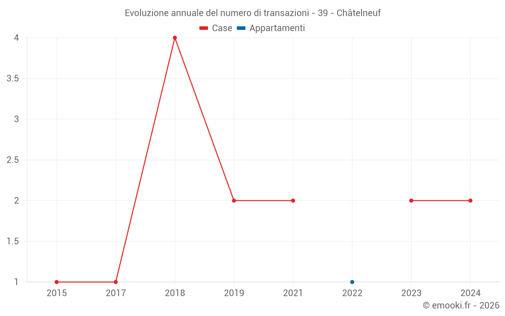 Evoluzione annuale del numero di transazioni - 39 - Châtelneuf