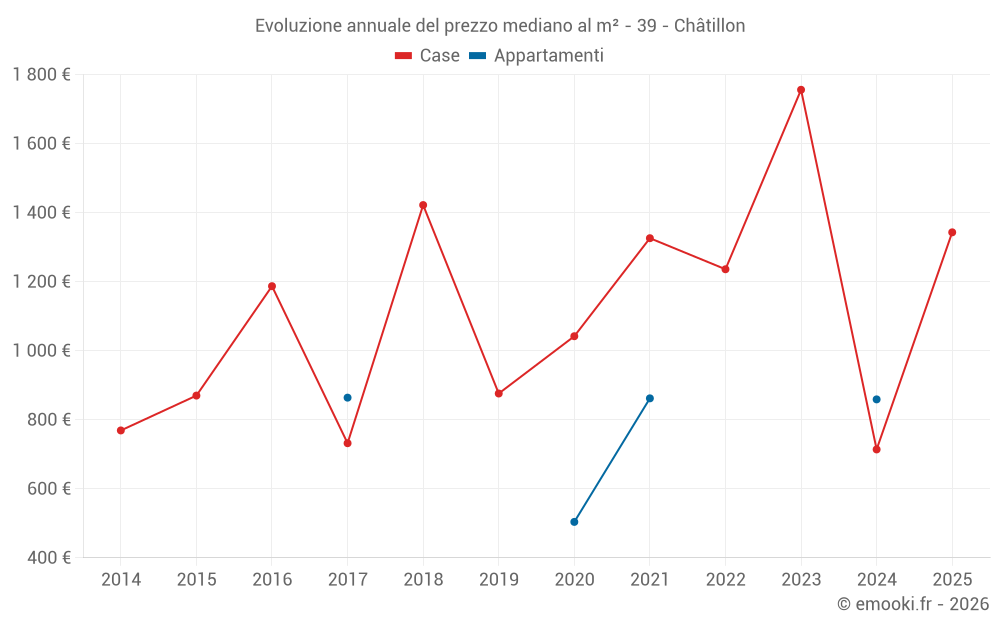 Evoluzione annuale del prezzo mediano al m² - 39 - Châtillon