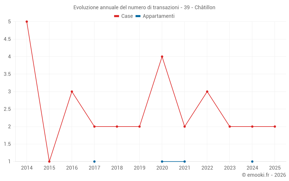 Evoluzione annuale del numero di transazioni - 39 - Châtillon