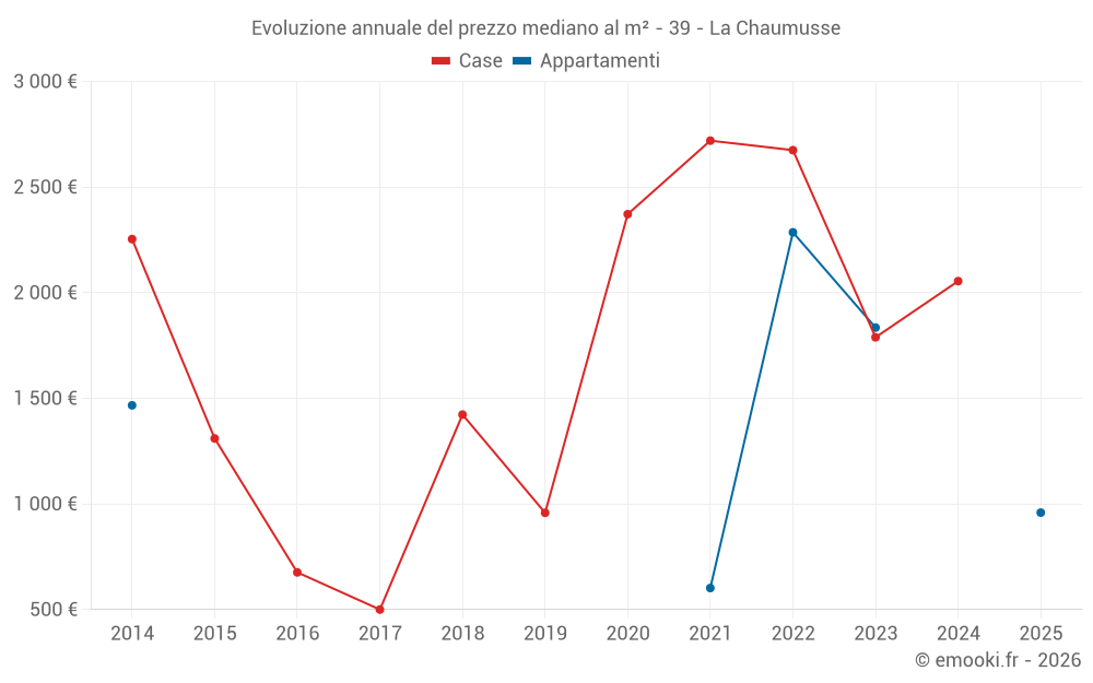Evoluzione annuale del prezzo mediano al m² - 39 - La Chaumusse
