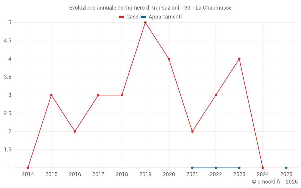 Evoluzione annuale del numero di transazioni - 39 - La Chaumusse