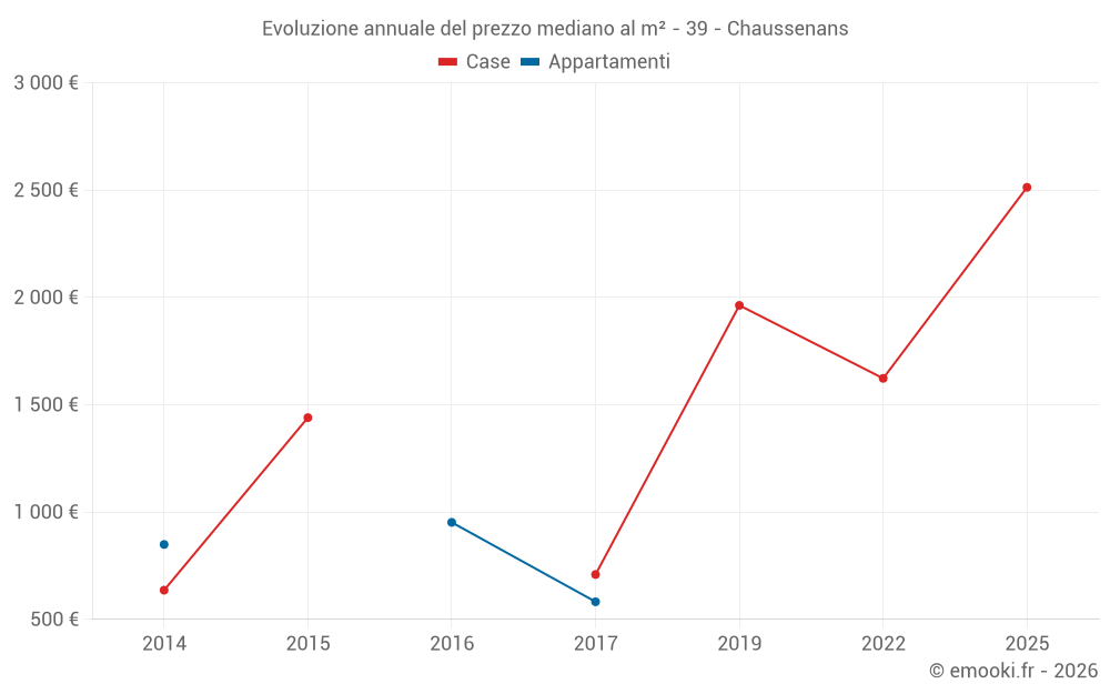 Evoluzione annuale del prezzo mediano al m² - 39 - Chaussenans