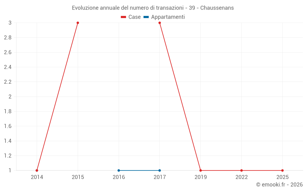 Evoluzione annuale del numero di transazioni - 39 - Chaussenans