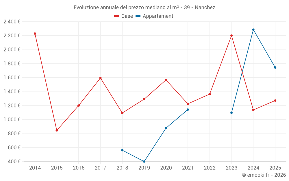 Evoluzione annuale del prezzo mediano al m² - 39 - Nanchez