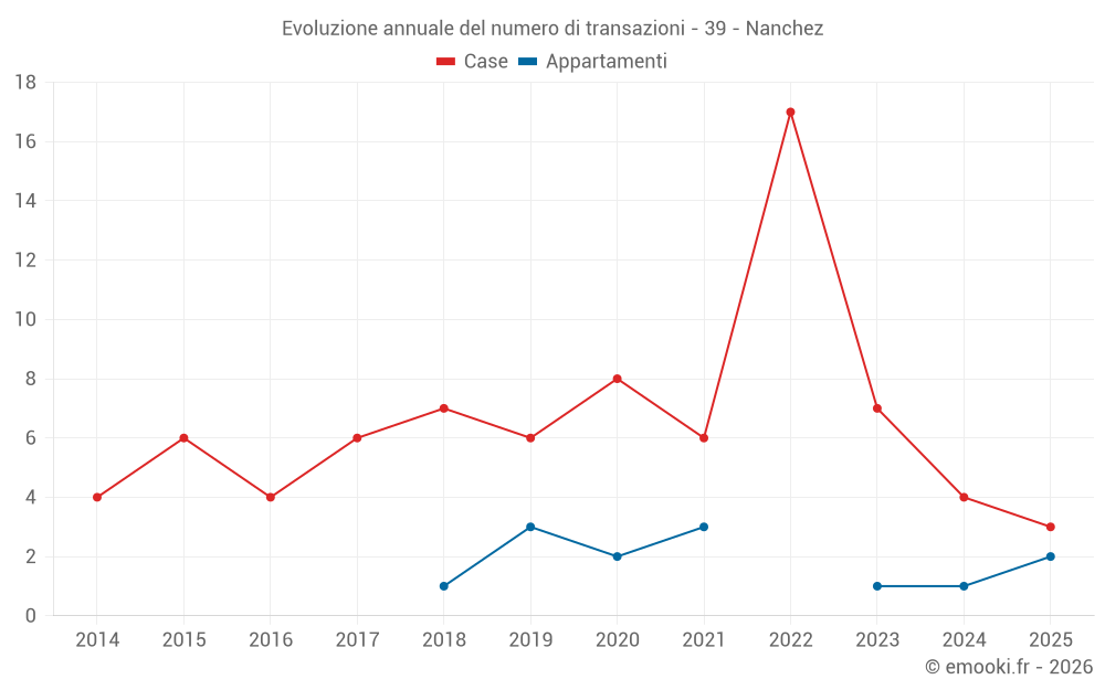 Evoluzione annuale del numero di transazioni - 39 - Nanchez