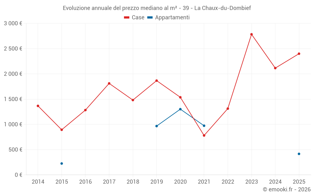 Evoluzione annuale del prezzo mediano al m² - 39 - La Chaux-du-Dombief