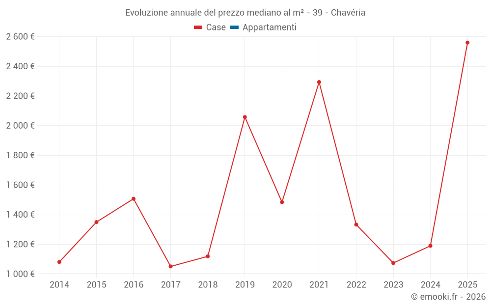 Evoluzione annuale del prezzo mediano al m² - 39 - Chavéria
