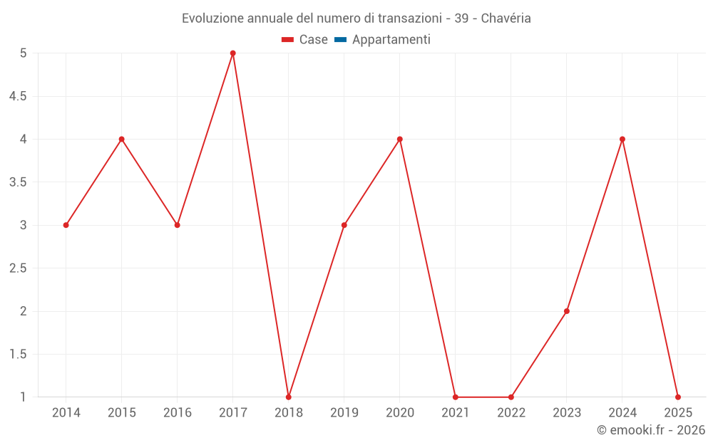 Evoluzione annuale del numero di transazioni - 39 - Chavéria