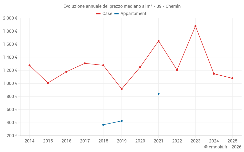 Evoluzione annuale del prezzo mediano al m² - 39 - Chemin