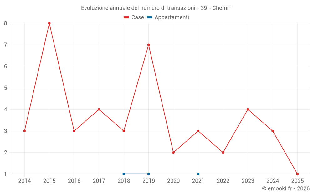 Evoluzione annuale del numero di transazioni - 39 - Chemin