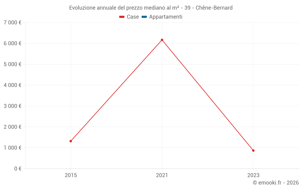 Evoluzione annuale del prezzo mediano al m² - 39 - Chêne-Bernard