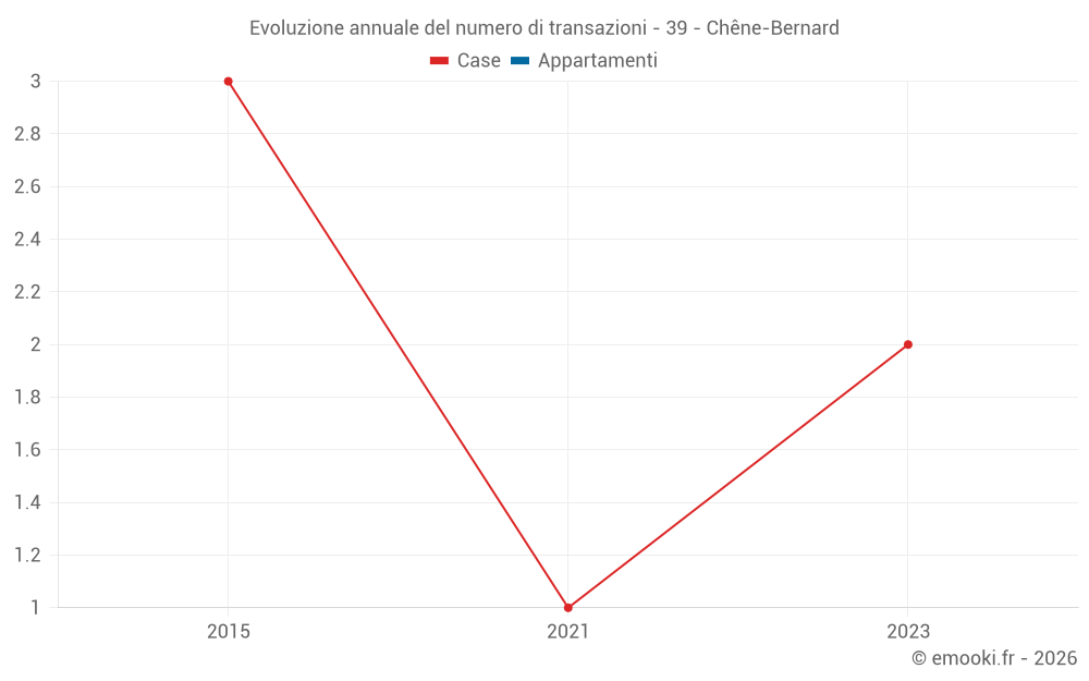 Evoluzione annuale del numero di transazioni - 39 - Chêne-Bernard