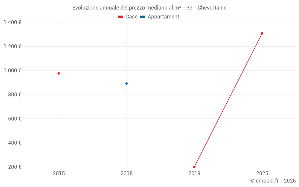 Evoluzione annuale del prezzo mediano al m² - 39 - Chevrotaine
