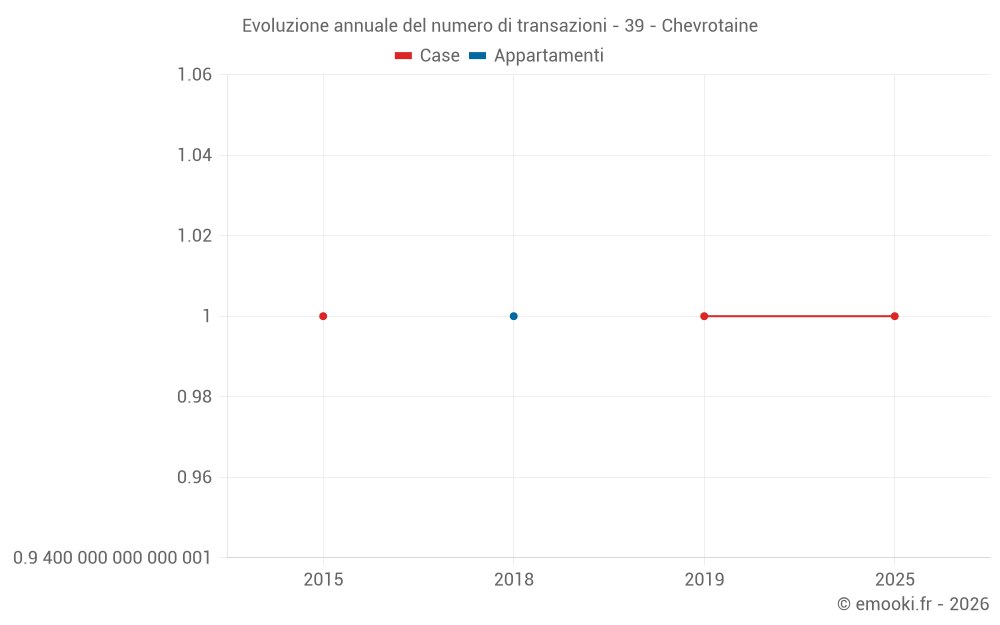 Evoluzione annuale del numero di transazioni - 39 - Chevrotaine
