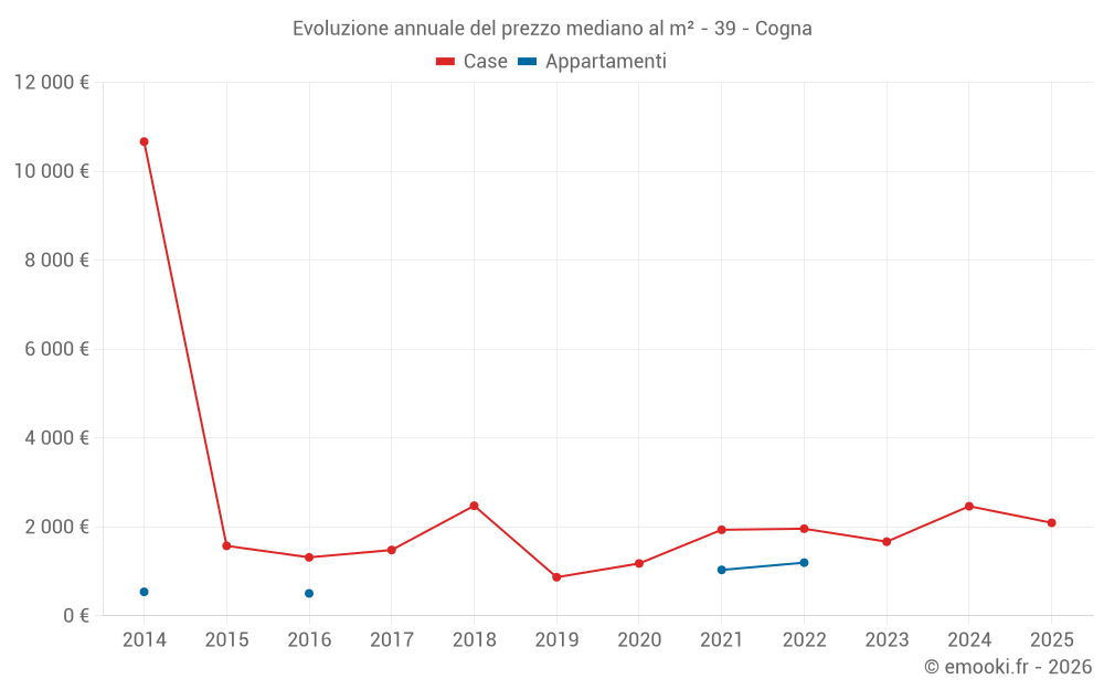 Evoluzione annuale del prezzo mediano al m² - 39 - Cogna