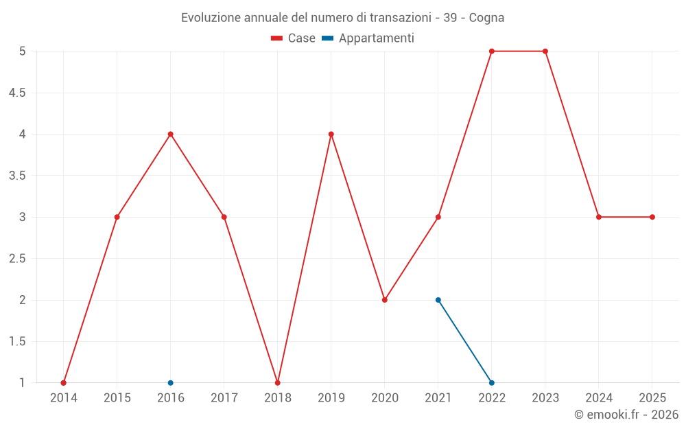 Evoluzione annuale del numero di transazioni - 39 - Cogna