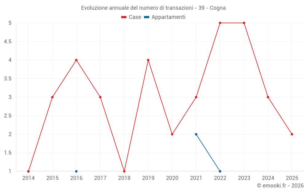 Evoluzione annuale del numero di transazioni - 39 - Cogna