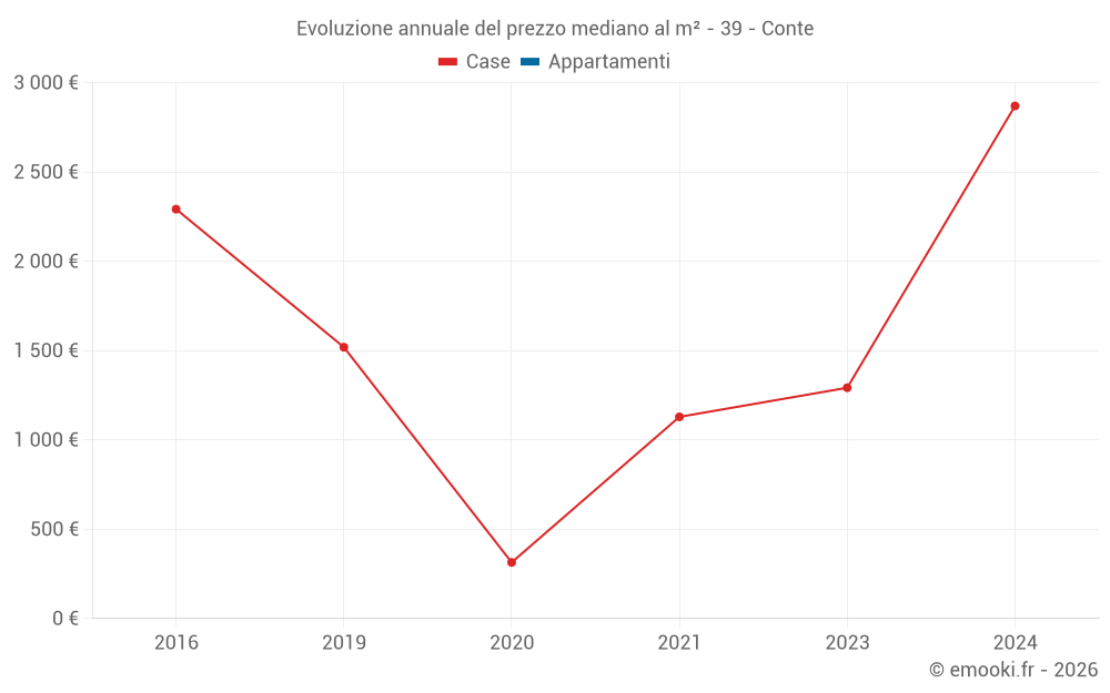 Evoluzione annuale del prezzo mediano al m² - 39 - Conte